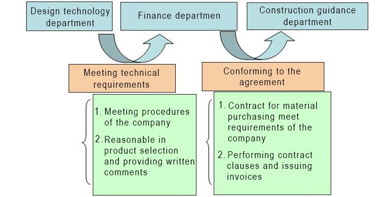 Service Process